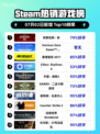 刺客信条：影登顶Steam热榜🔥🎮