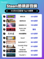 Steam热销游戏榜英勇之地登顶