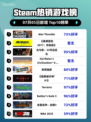 🔥《War Thunder》登顶Steam热榜！🎮💥