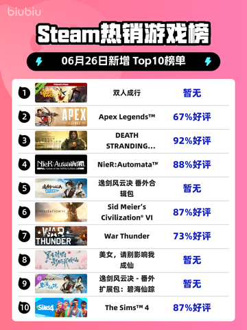 双人成行登顶Steam榜首🔥🎮截图1