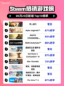 双人成行登顶Steam榜首🔥🎮
