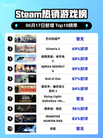 🔥Steam热销榜《巴尔的遗产》🔥强势登顶！不容错过❗截图1