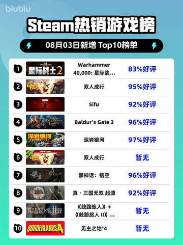 🔥《星际战士2》登顶Steam热榜！🚀截图1