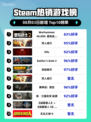 🔥《星际战士2》登顶Steam热榜！🚀