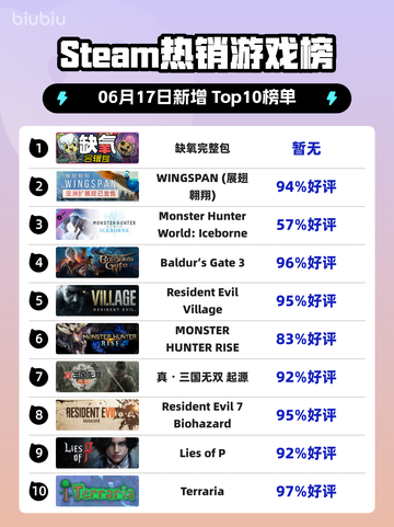 🔥Steam热销榜《缺氧完整包》登顶！🎉截图1