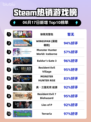 🔥Steam热销榜《缺氧完整包》登顶！🎉