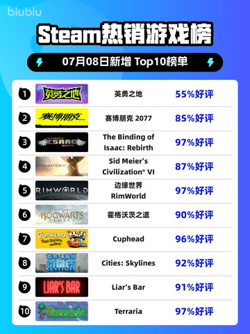 🎮《英勇之地登顶Steam热榜！》🔥截图1