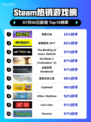 🎮《英勇之地登顶Steam热榜！》🔥