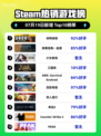 🔥《动物迷城》登顶Steam热销榜！🎮💥