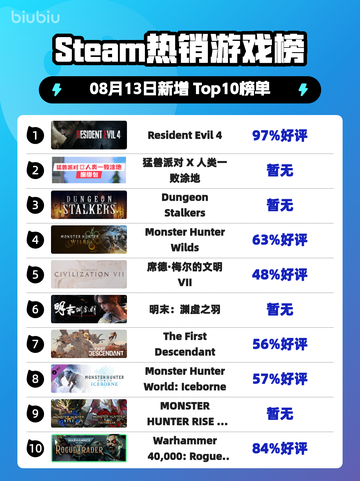 🔥生化危机4登顶Steam热榜💥截图1