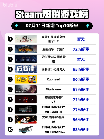 🔥Steam热榜爆了！我被美女包围了？2登顶💥截图1