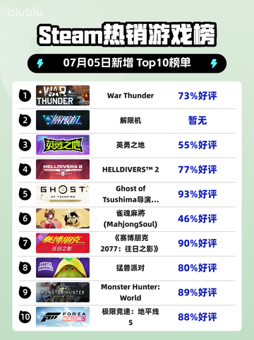 🔥《War Thunder》登顶Steam热销榜！🎮截图1