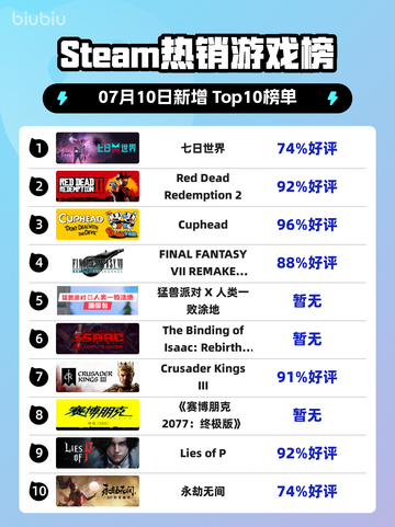 🔥《七日世界》登顶Steam热销榜！🎮截图1