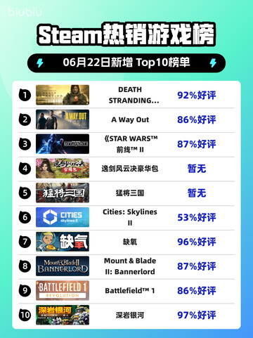 🔥Steam热销榜《死亡搁浅导演剪辑版》🎉登顶！截图1