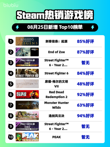 🔥《刺客信条：起源》登顶Steam热榜！截图1