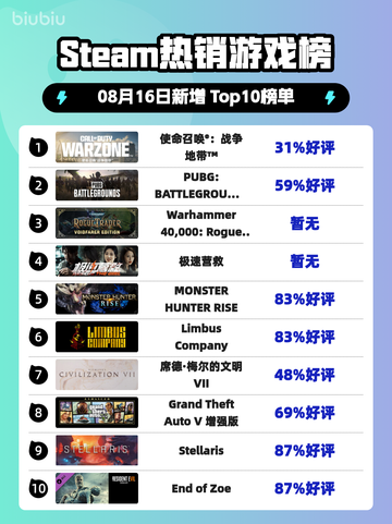 🔥《使命召唤：战争地带》登顶Steam热榜！💥截图1