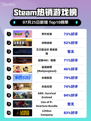 🔥《界外狂潮》登顶Steam热榜！🎮截图1