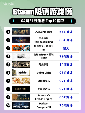 Steam热销游戏榜火炬之光：无限登顶截图1