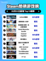 🔥Steam热榜Action游戏《对魔忍》登顶！🎮💥