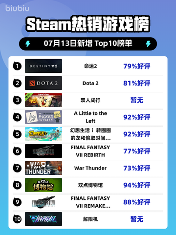 🔥《命运2》登顶Steam热榜！🎮💥截图1