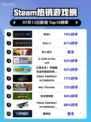 🔥《命运2》登顶Steam热榜！🎮💥