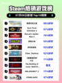 🔥《霍格沃茨之遗》登顶Steam热榜！✨
