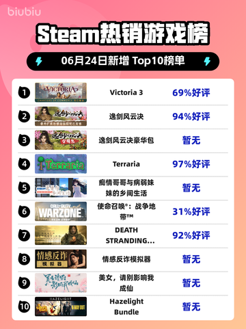 Victoria 3登顶Steam🔥历史策略游戏爆🔥截图1