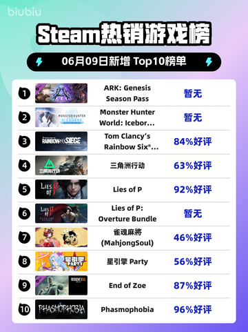 Steam热销游戏榜ARK: Genesis Season Pass登顶截图1