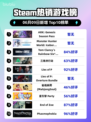 Steam热销游戏榜ARK: Genesis Season Pass登顶