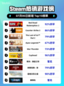 🔥RDR2登顶Steam热销榜！西部冒险王者归来💥