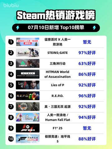 🔥《猛兽派对》登顶Steam榜首！人类一败涂地？🎮💥截图1