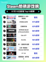🔥《猛兽派对》登顶Steam榜首！人类一败涂地？🎮💥