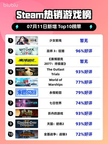 《🔥少女前线登顶Steam热榜》截图1