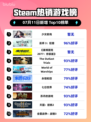 《🔥少女前线登顶Steam热榜》