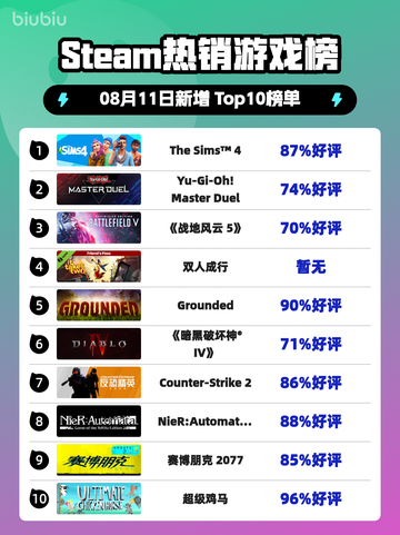 🔥《模拟人生4》登顶Steam热榜！🎮💥截图1
