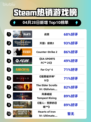 Steam热销游戏榜战意登顶