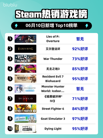 Steam热销游戏榜Lies of P: Overture登顶截图1