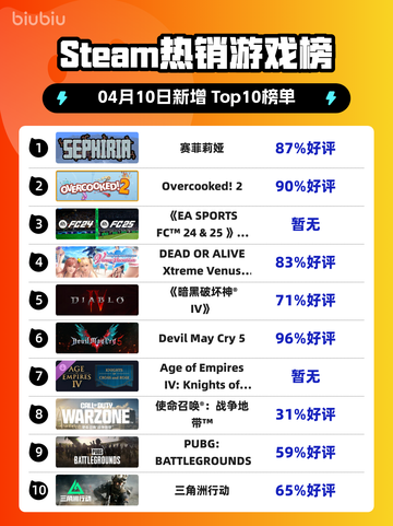 Steam热销游戏榜赛菲莉娅登顶截图1