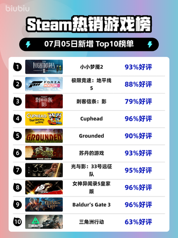 🔥《小小梦魇2》登顶Steam热销榜！截图1