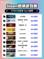 🔥《小小梦魇2》登顶Steam热销榜！