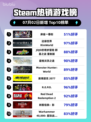 🔥麻雀一番街登顶Steam热榜！🎮