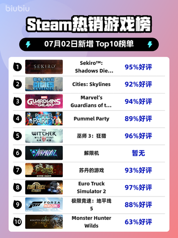 🔥只狼再封神！GOTY版登顶Steam热榜🎮截图1