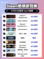 🔥只狼再封神！GOTY版登顶Steam热榜🎮