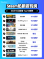 🔥Steam热销榜《深岩银河》登顶！💎