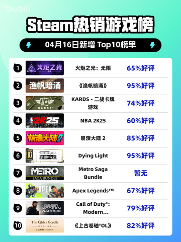 Steam热销游戏榜火炬之光：无限登顶截图1