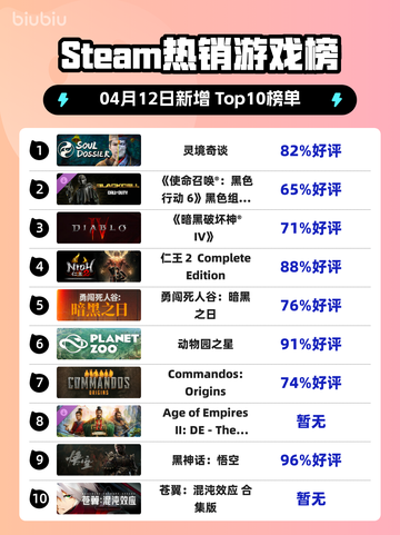 Steam热销游戏榜灵境奇谈登顶截图1