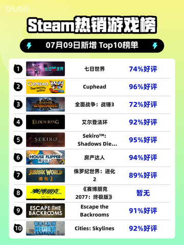 🔥《七日世界》登顶Steam热销榜！🌍💥截图1