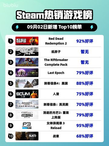 🔥RDR2登顶Steam热销榜！西部冒险王者回归💥截图1