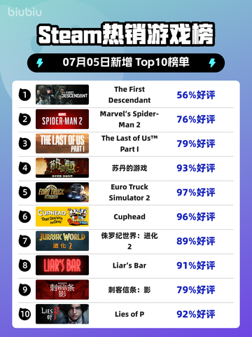 🔥Steam爆款游戏榜首💥截图1