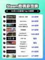 Steam热销游戏榜火炬之光：无限登顶